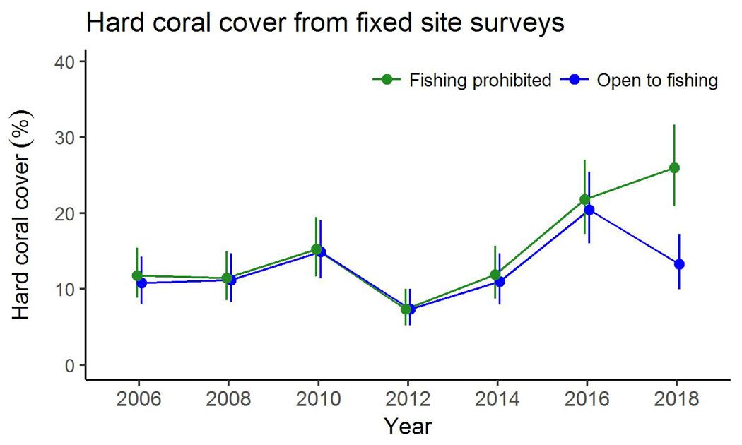 Hard coral cover from fixed site surveys