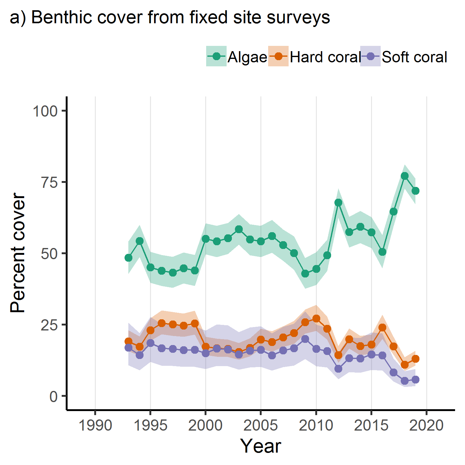 Benthic cover from fixed site surveys