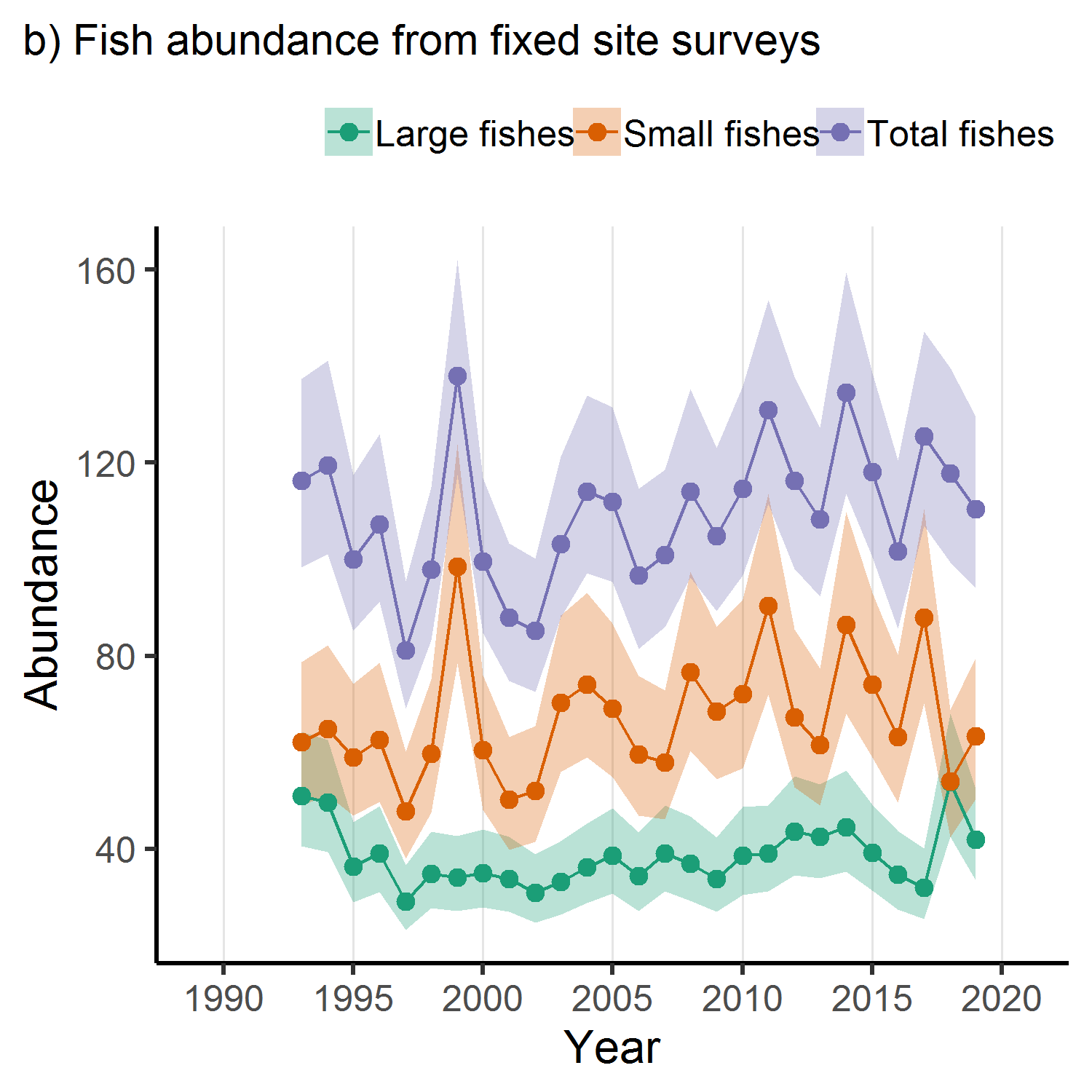 Fish abundance from fixed site surveys