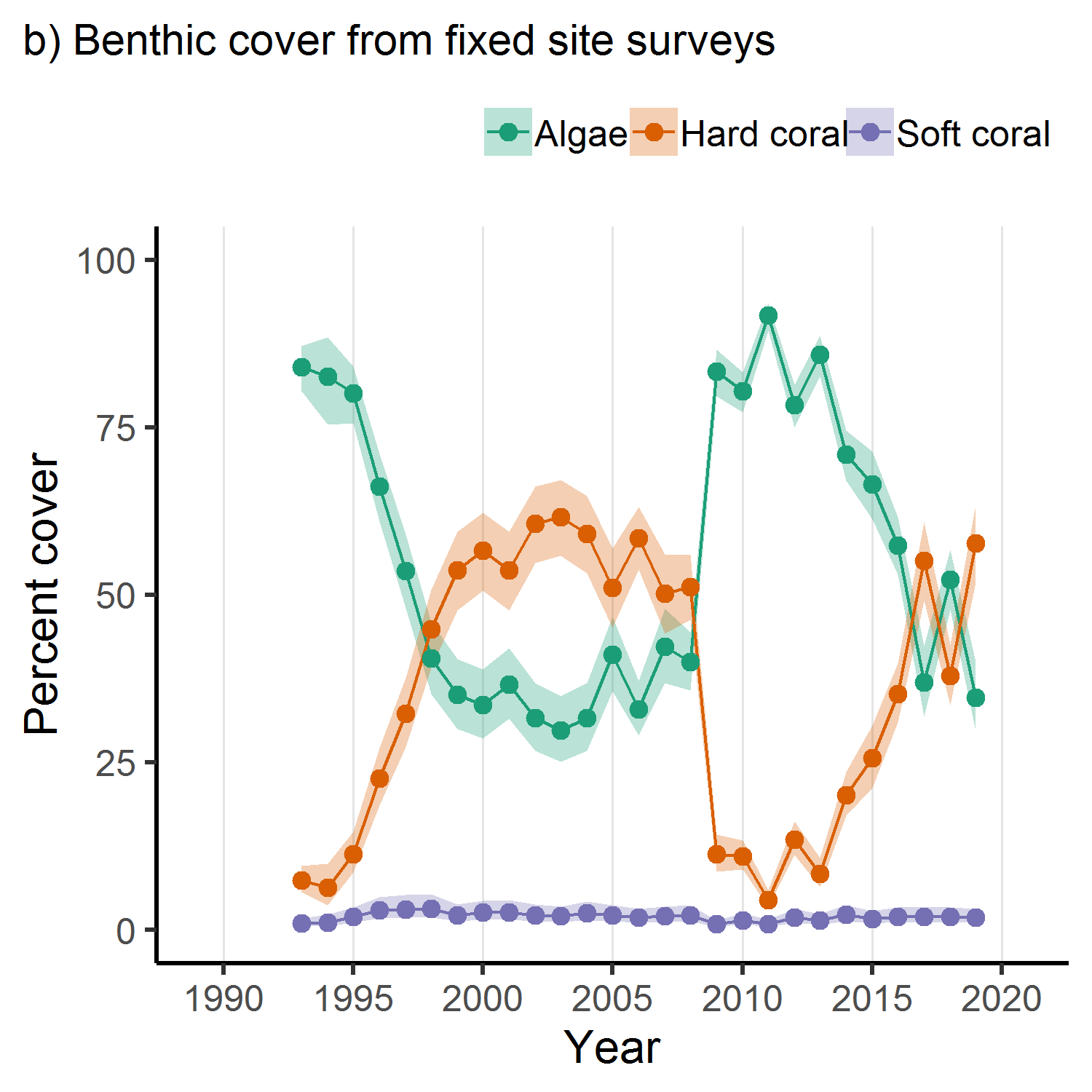 Benthic cover from fixed site surveys