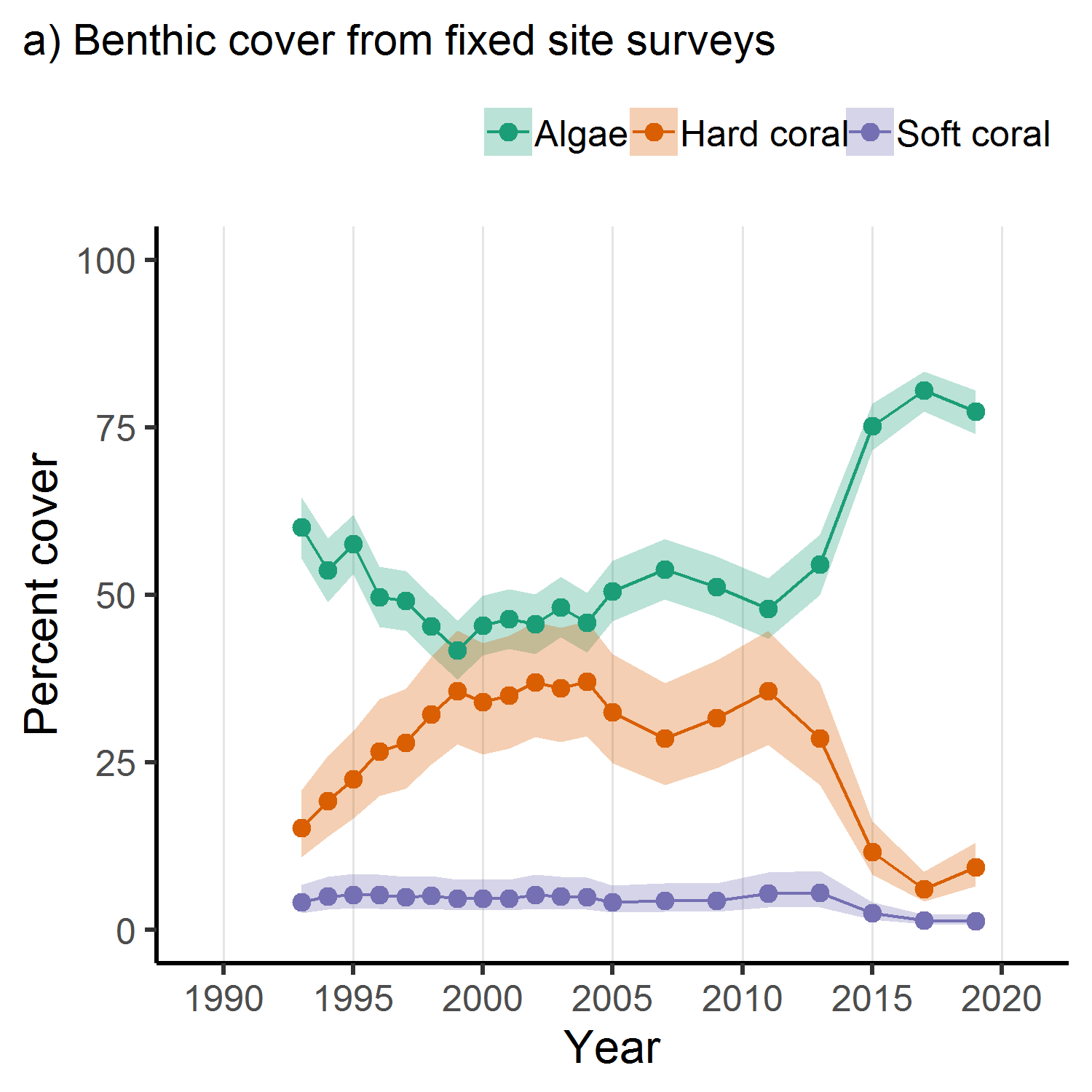 Benthic cover from fixed site surveys