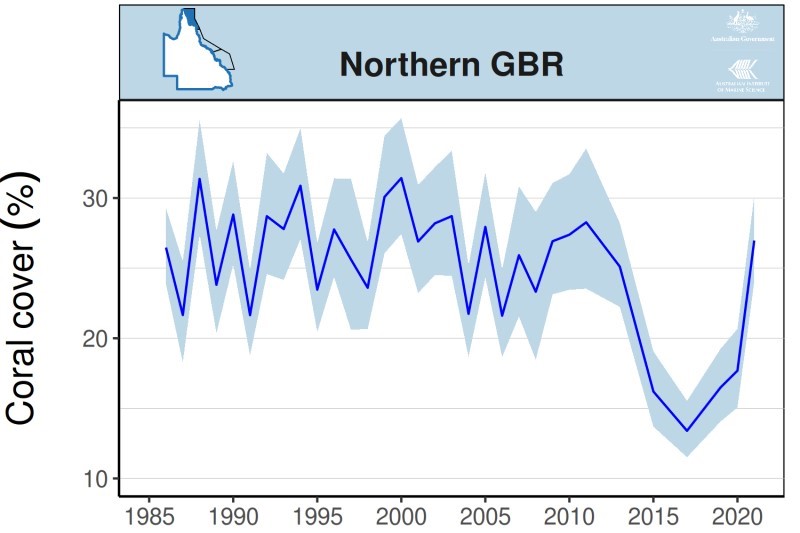 Long Term Monitoring Program Annual Summary Report Of Coral Reef 