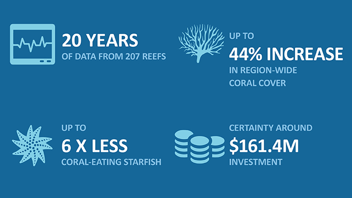 Infographic showing the impact of LTMP on the COTS control program