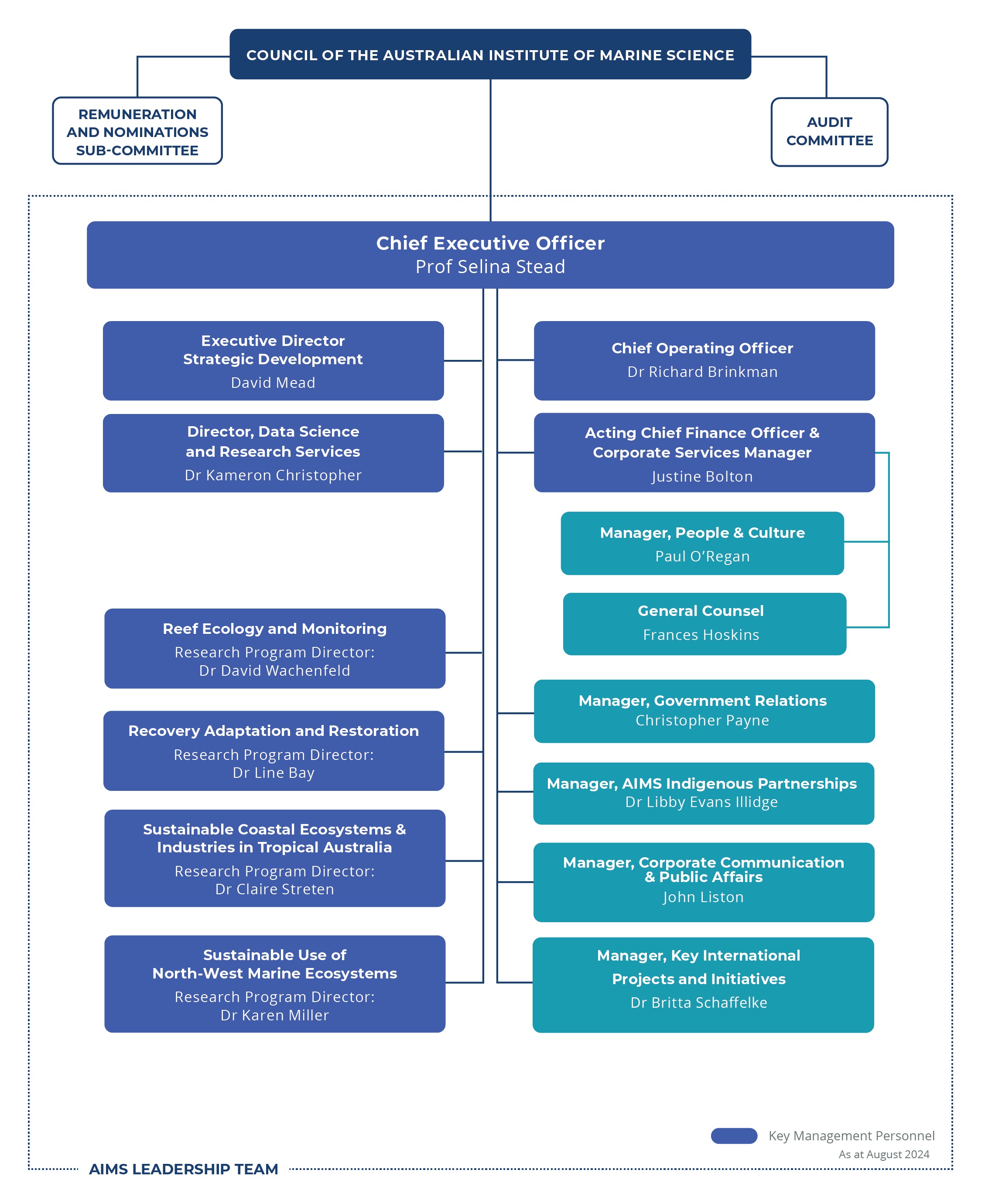 Organisational chart