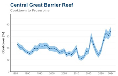 Graph showing coral cover in the central region of the Great Barrier Reef over the last 4 decades