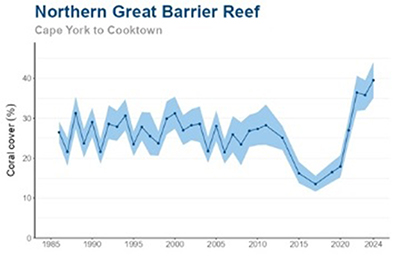 Graph showing coral cover in the northern region of the Great Barrier Reef over the last 4 decades