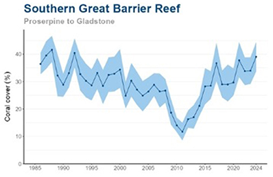 Graph showing coral cover in the southern region of the Great Barrier Reef over the last 4 decades